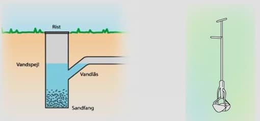 Regnvandsbrønd, princip.